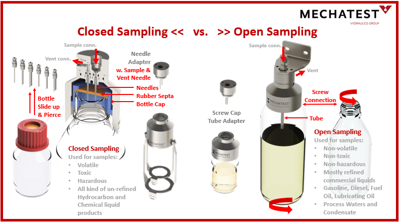 sample receiver, sample container, sample bottle cap with septa septum, SBA sampler, open bottle sampler, closed needle sampler, bottle sampling, liquid sampler, liquid bottle sampling, screw bottle adapter, screw bottle sampler