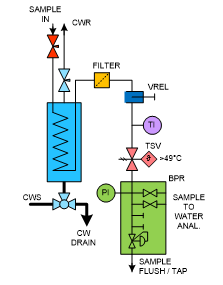 Mechatest - Steam and Water Sample Conditioning - Steam Sampling Panel